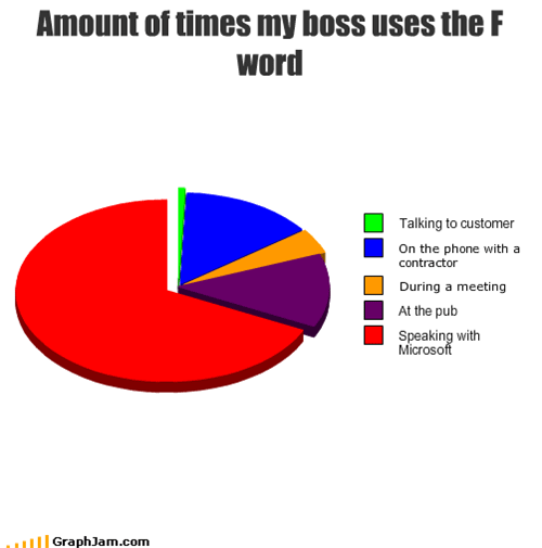 Amount of times my boss uses F-word