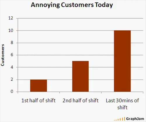 Annoying Customers Today