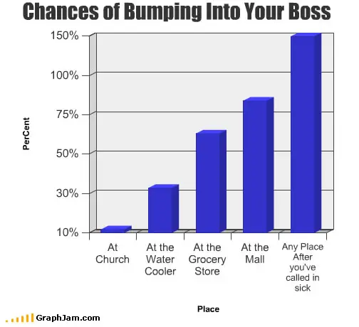 Chances of Bumping Into Your Boss