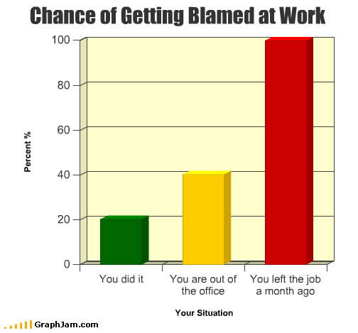 Chance of getting blamed at work