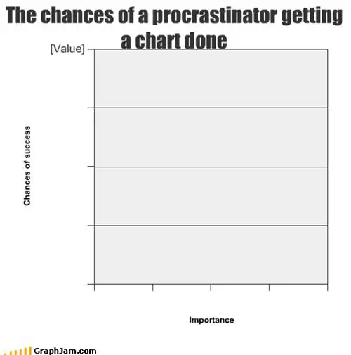 Chances of a procrastinator getting a chart done