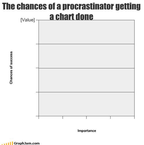 Chances of a procrastinator getting a chart done