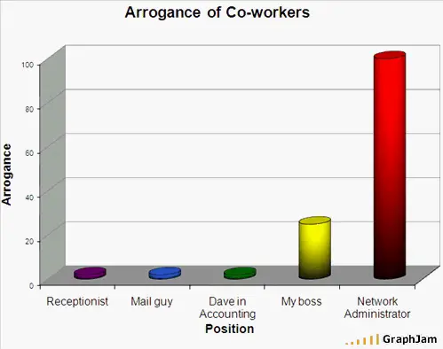 Coworker arrogance