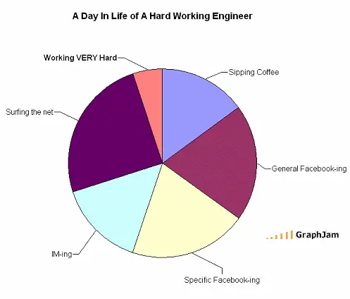 A day in the life of a Hard Working Engineer