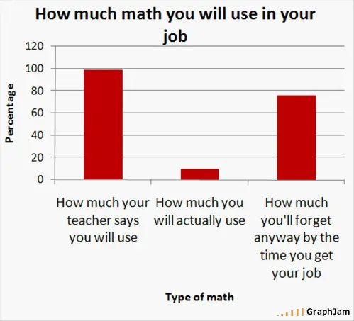 How much math you will use in your job