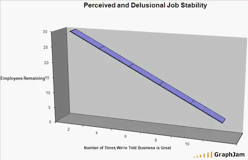 Perceived & Delusional Job Stability