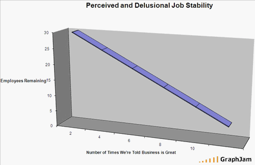 Perceived & Delusional Job Stability