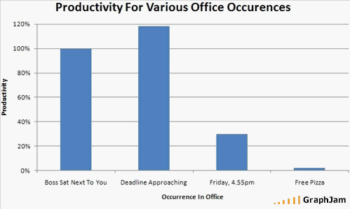 Productivity during specific office events
