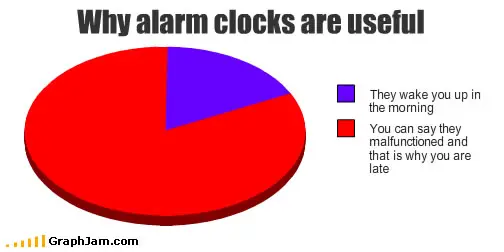 Why alarm clocks are useful