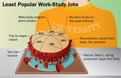 least popular work study jobs