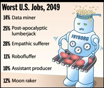worst US jobs 2049