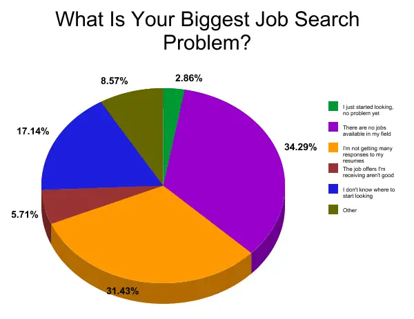 What Is Your Biggest Job Search Problem? Poll Results