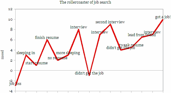 Job Search Depression - Job Search Rollercoaster