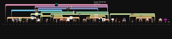 Eyal Shahar career timeline