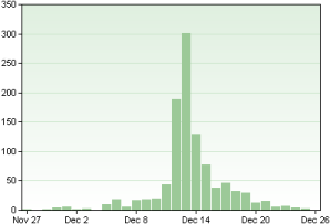 Rate of LeWeb3-related Blog Posts