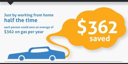 telecommuting makes sense infographic