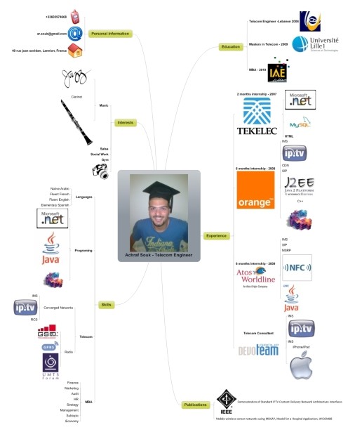 Achraf Souk mindmap