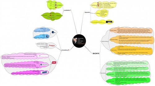 emmanuel lebrun cv mindmap