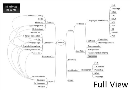 j wynia cv mindmap