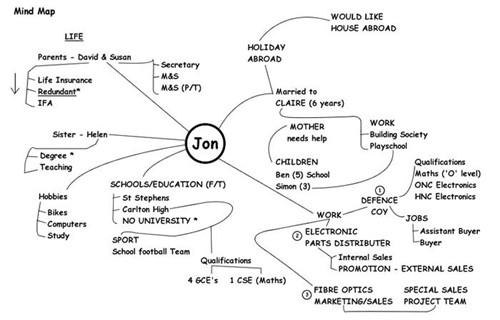 jon cv mindmap