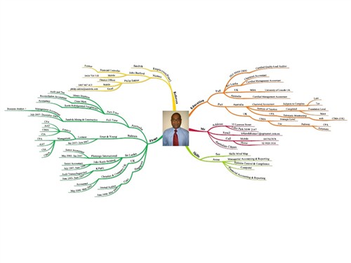 skanda kumarasingam cv mindmap