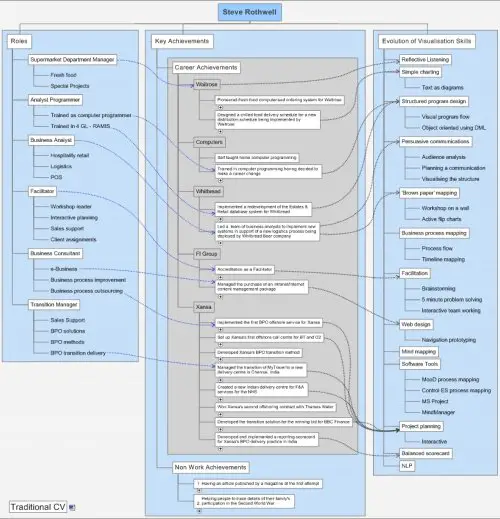 steve rothwell cv mindmap