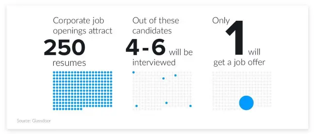 Each corporate job opening attracts 250 resumes